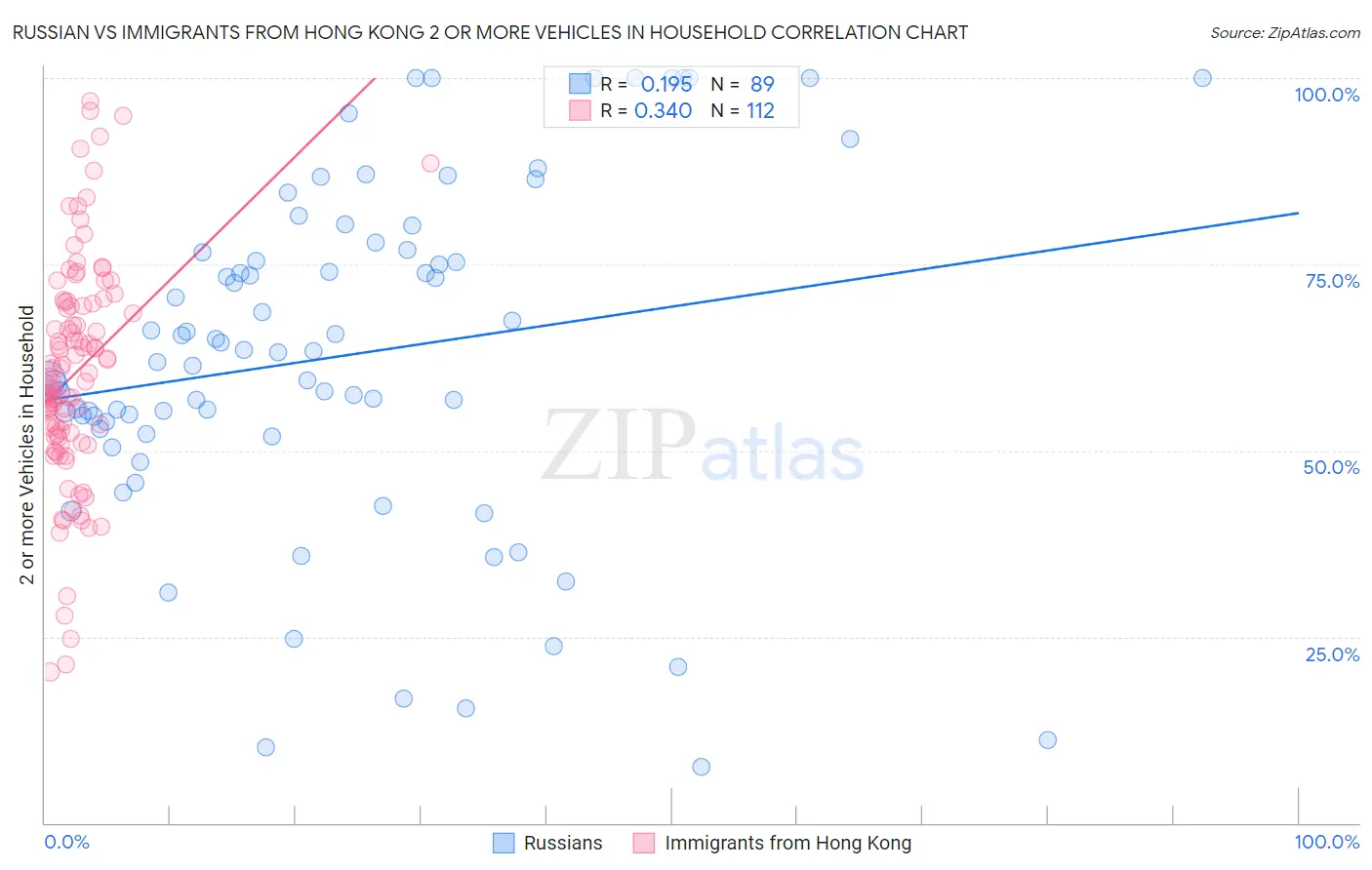 Russian vs Immigrants from Hong Kong 2 or more Vehicles in Household