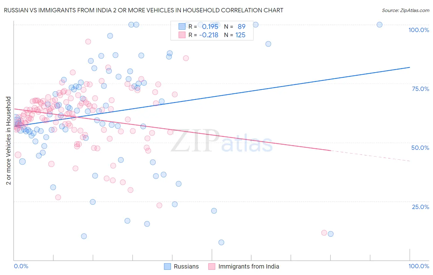 Russian vs Immigrants from India 2 or more Vehicles in Household