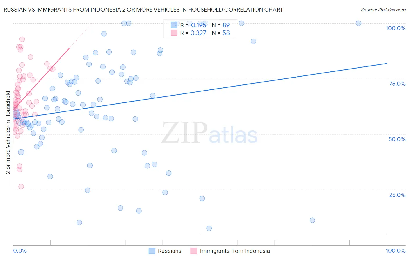 Russian vs Immigrants from Indonesia 2 or more Vehicles in Household