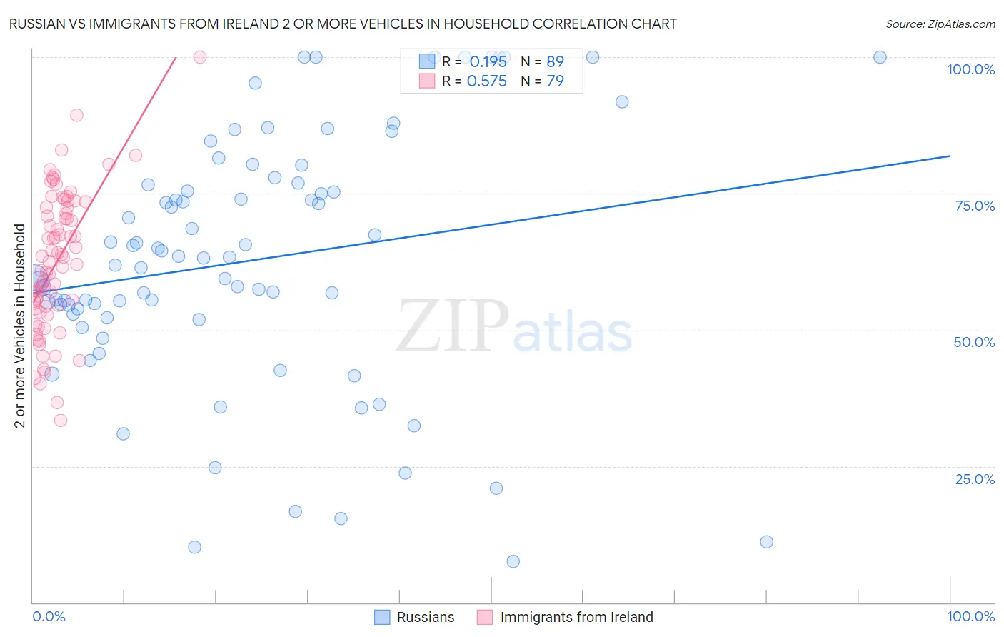 Russian vs Immigrants from Ireland 2 or more Vehicles in Household