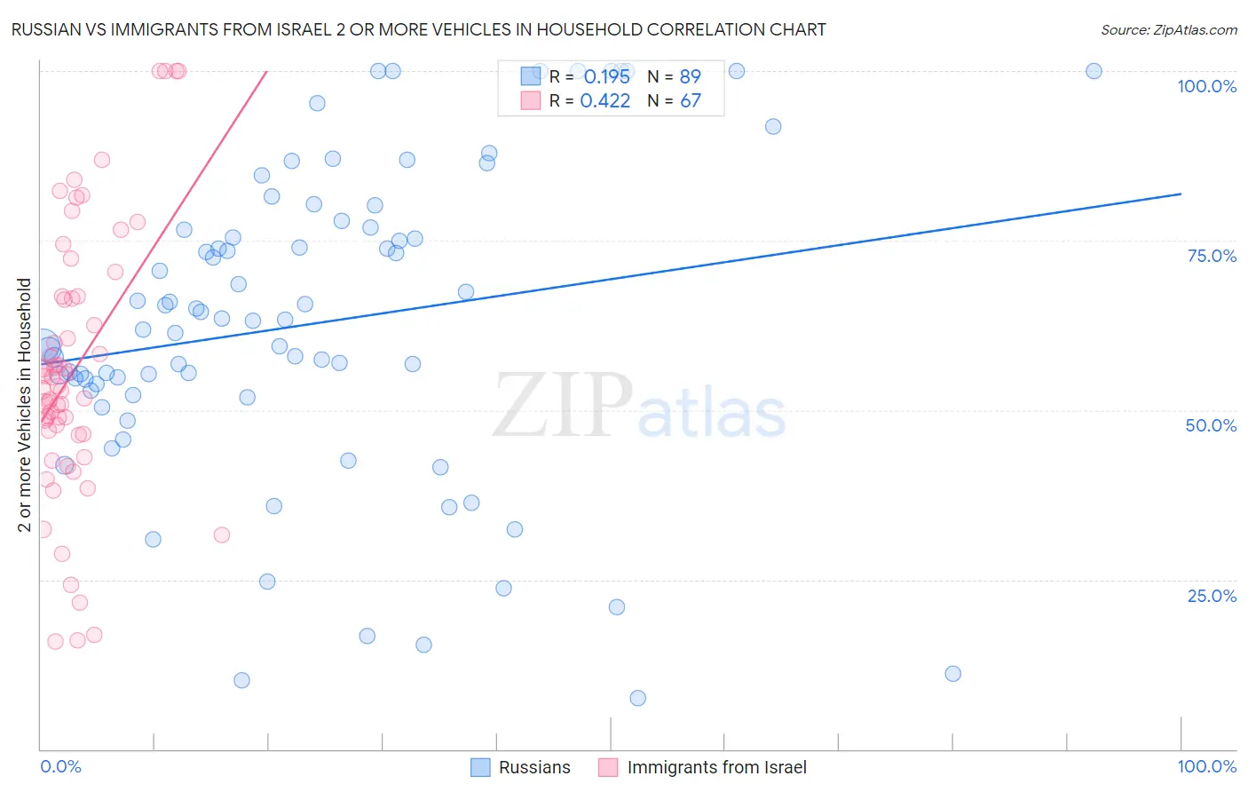 Russian vs Immigrants from Israel 2 or more Vehicles in Household