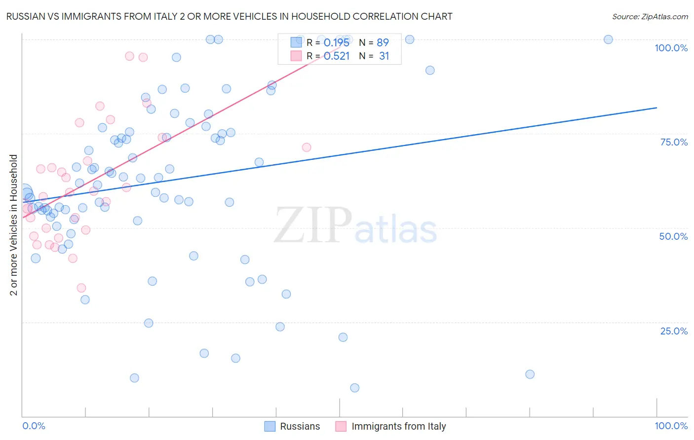 Russian vs Immigrants from Italy 2 or more Vehicles in Household