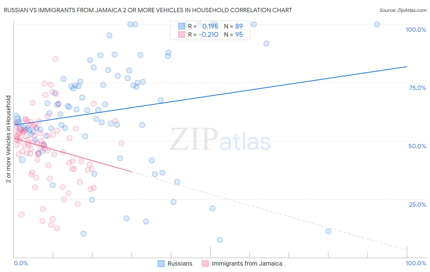 Russian vs Immigrants from Jamaica 2 or more Vehicles in Household