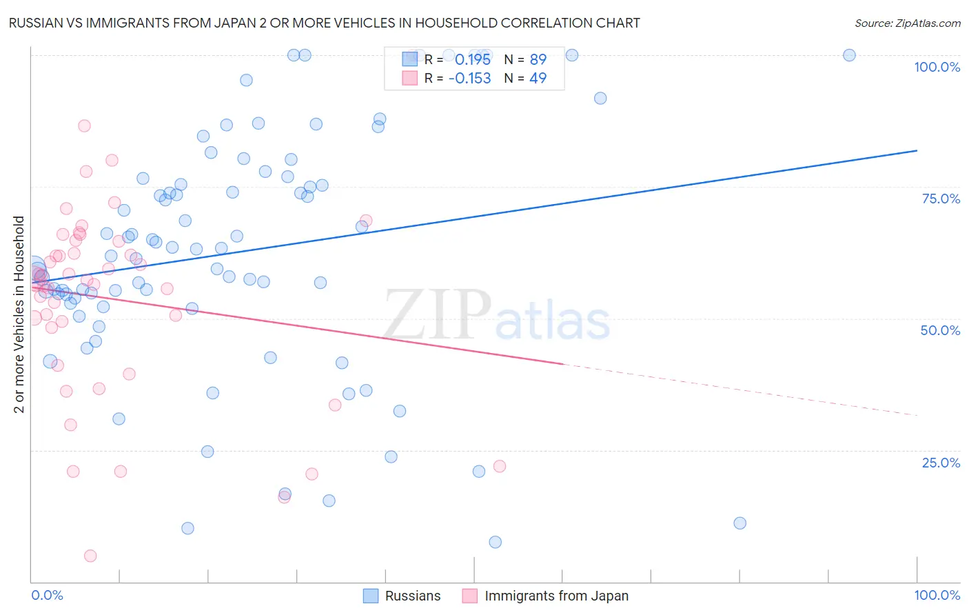 Russian vs Immigrants from Japan 2 or more Vehicles in Household