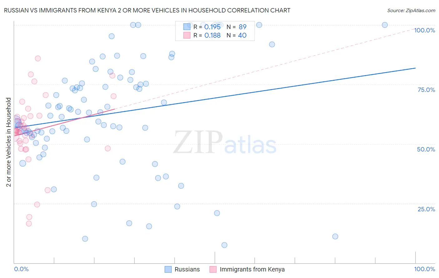 Russian vs Immigrants from Kenya 2 or more Vehicles in Household