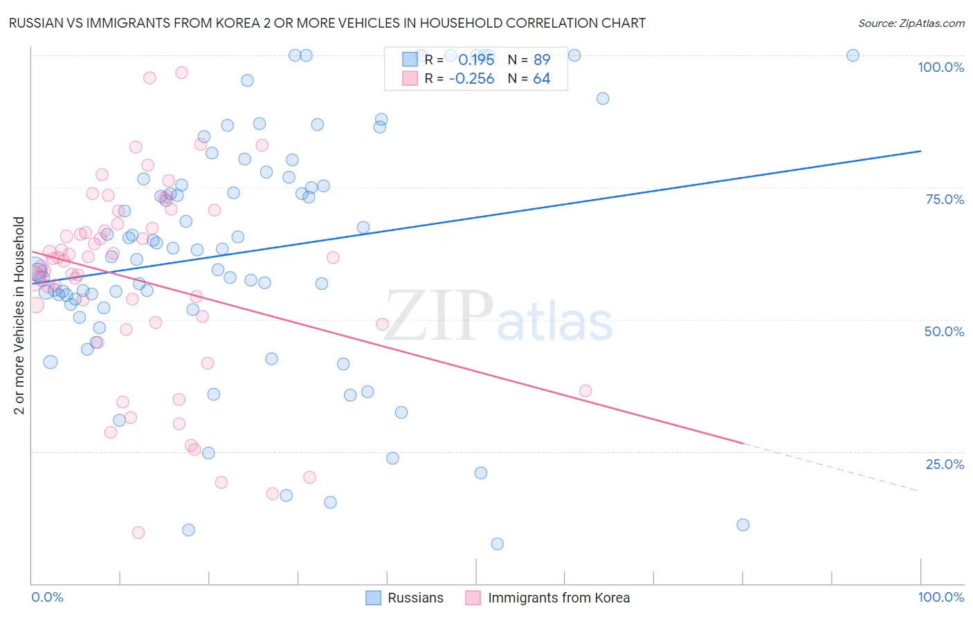 Russian vs Immigrants from Korea 2 or more Vehicles in Household