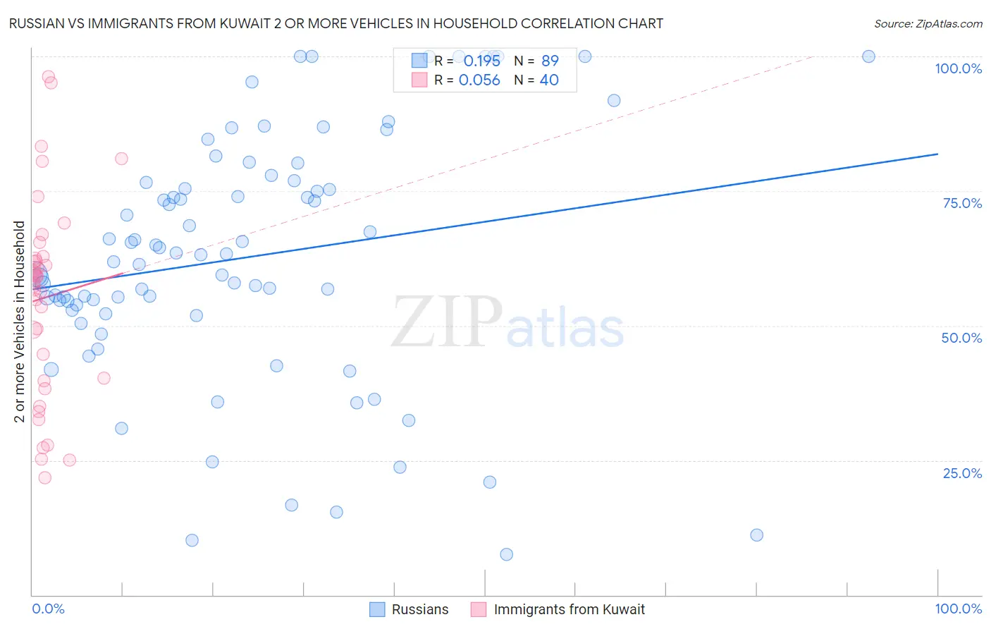 Russian vs Immigrants from Kuwait 2 or more Vehicles in Household