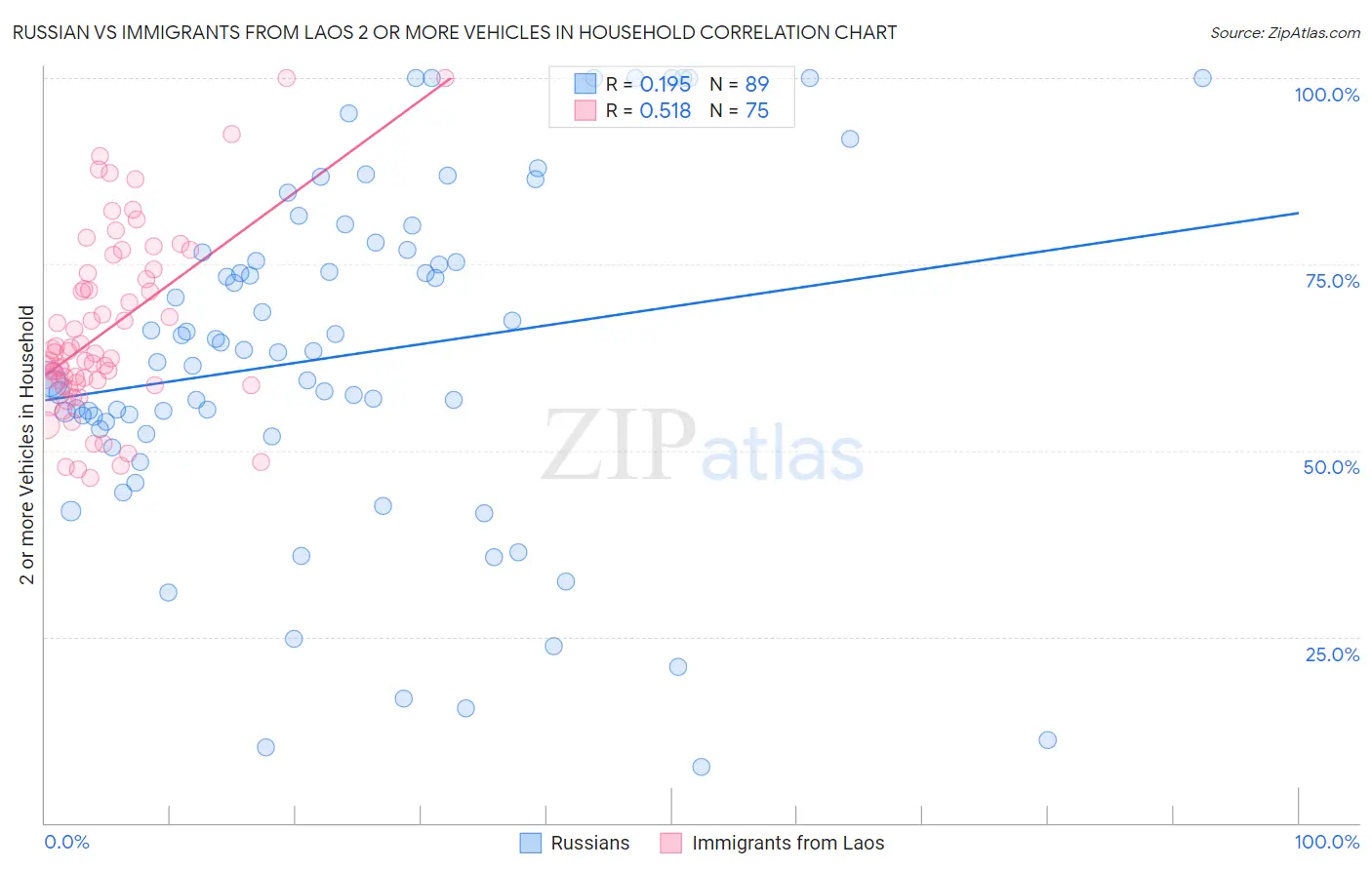 Russian vs Immigrants from Laos 2 or more Vehicles in Household