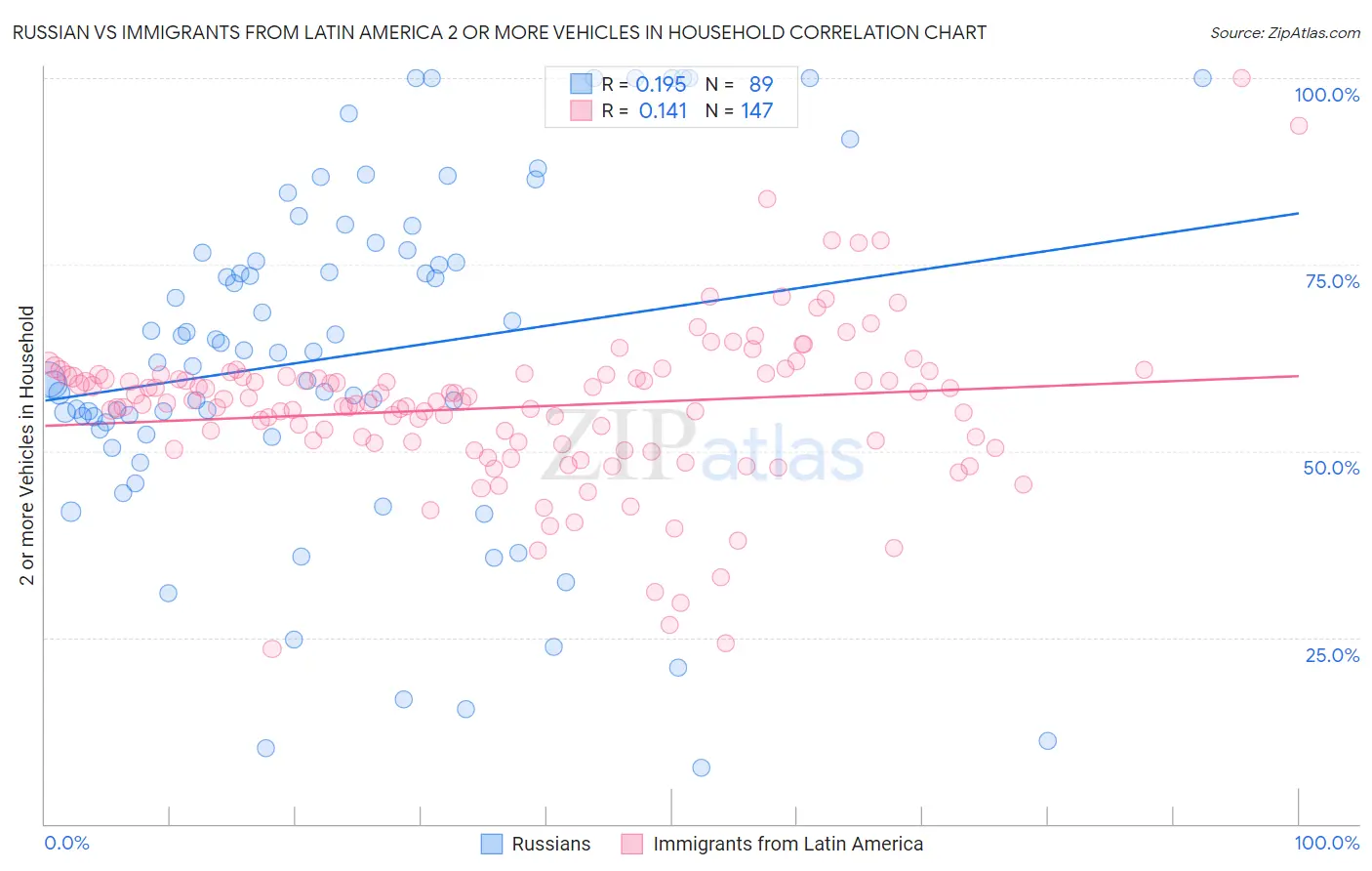 Russian vs Immigrants from Latin America 2 or more Vehicles in Household