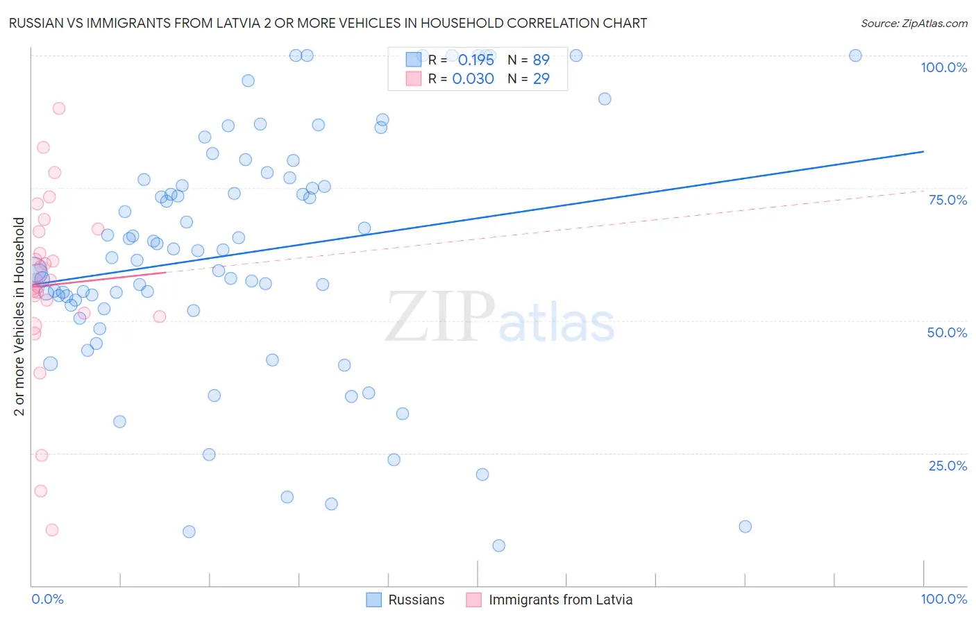 Russian vs Immigrants from Latvia 2 or more Vehicles in Household