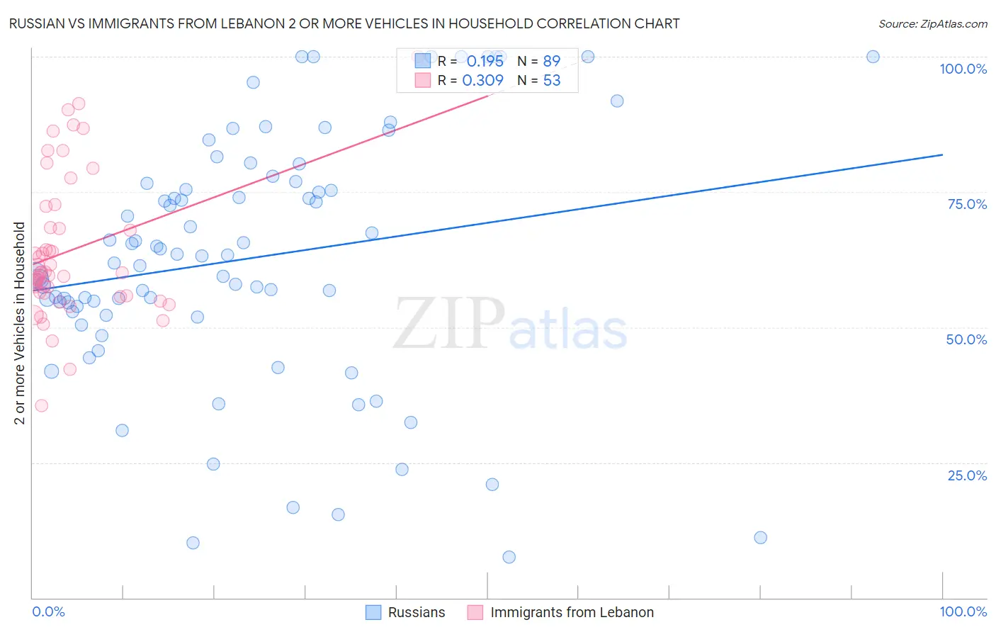 Russian vs Immigrants from Lebanon 2 or more Vehicles in Household