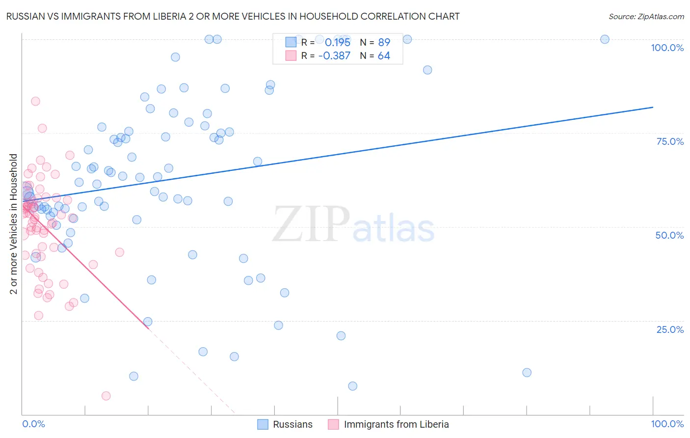 Russian vs Immigrants from Liberia 2 or more Vehicles in Household