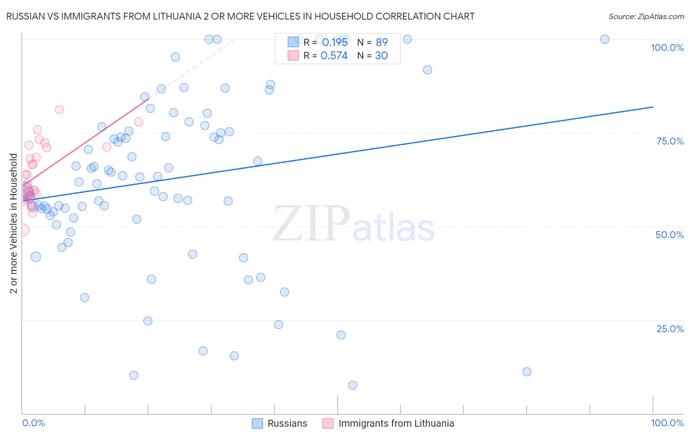 Russian vs Immigrants from Lithuania 2 or more Vehicles in Household