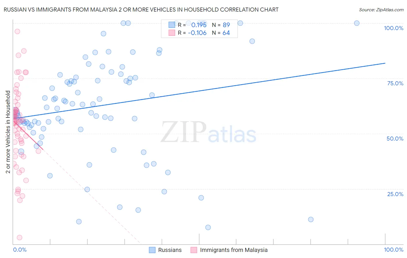 Russian vs Immigrants from Malaysia 2 or more Vehicles in Household