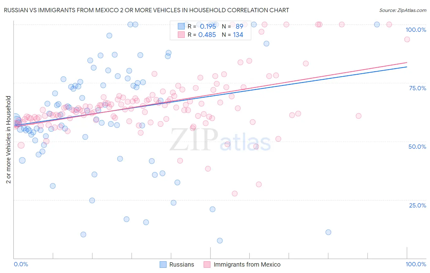 Russian vs Immigrants from Mexico 2 or more Vehicles in Household