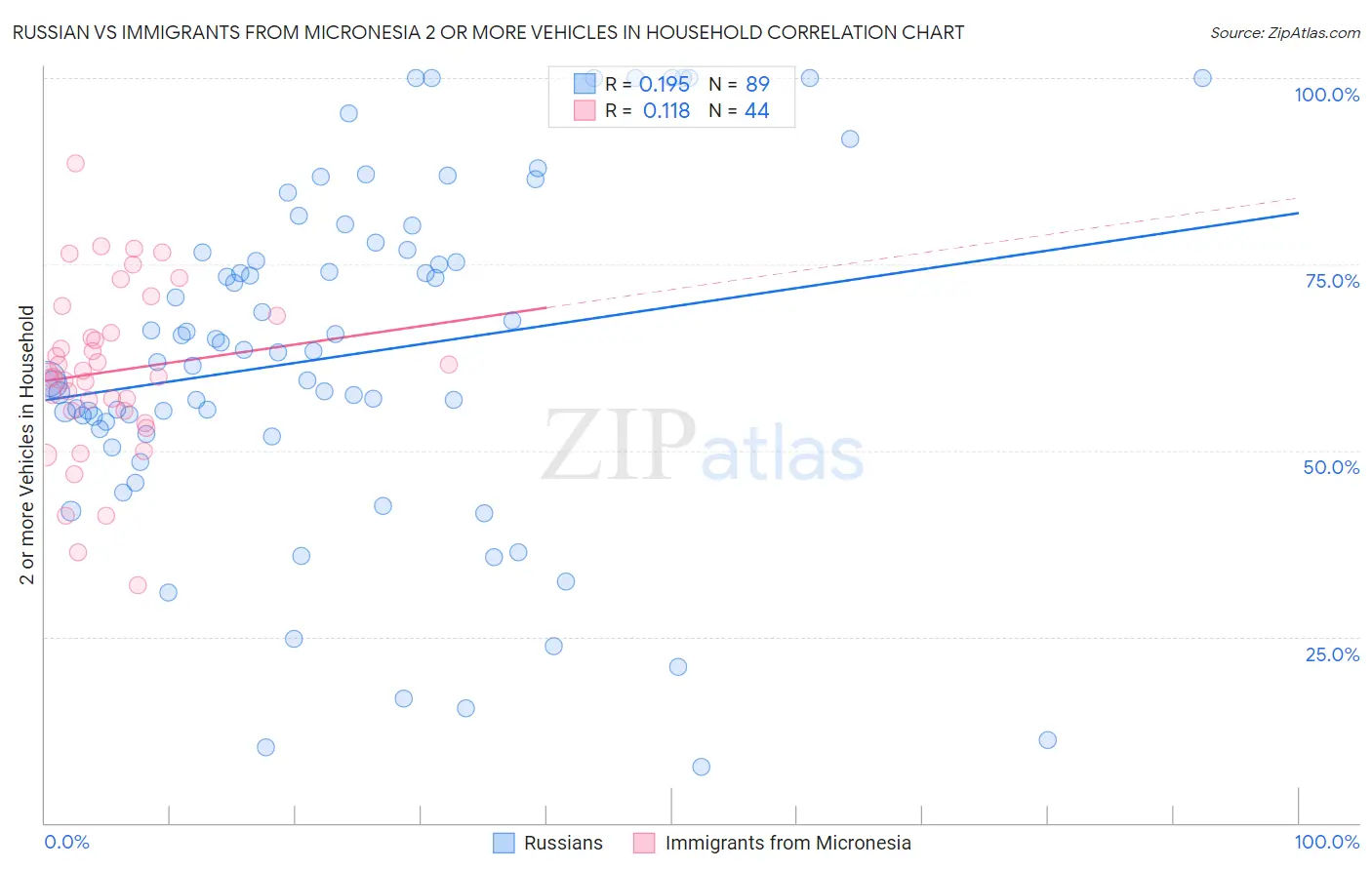 Russian vs Immigrants from Micronesia 2 or more Vehicles in Household