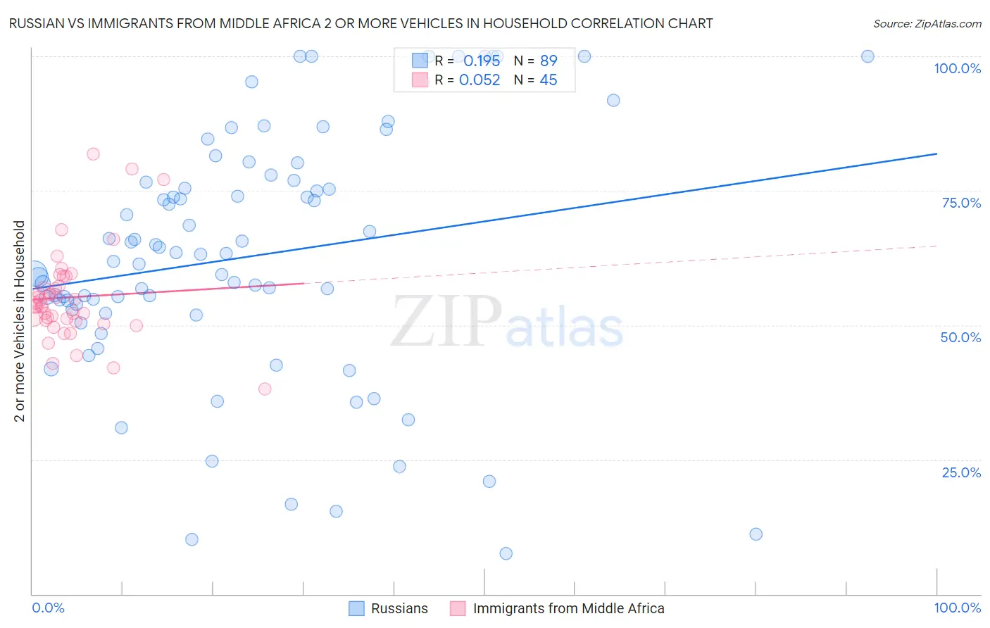 Russian vs Immigrants from Middle Africa 2 or more Vehicles in Household