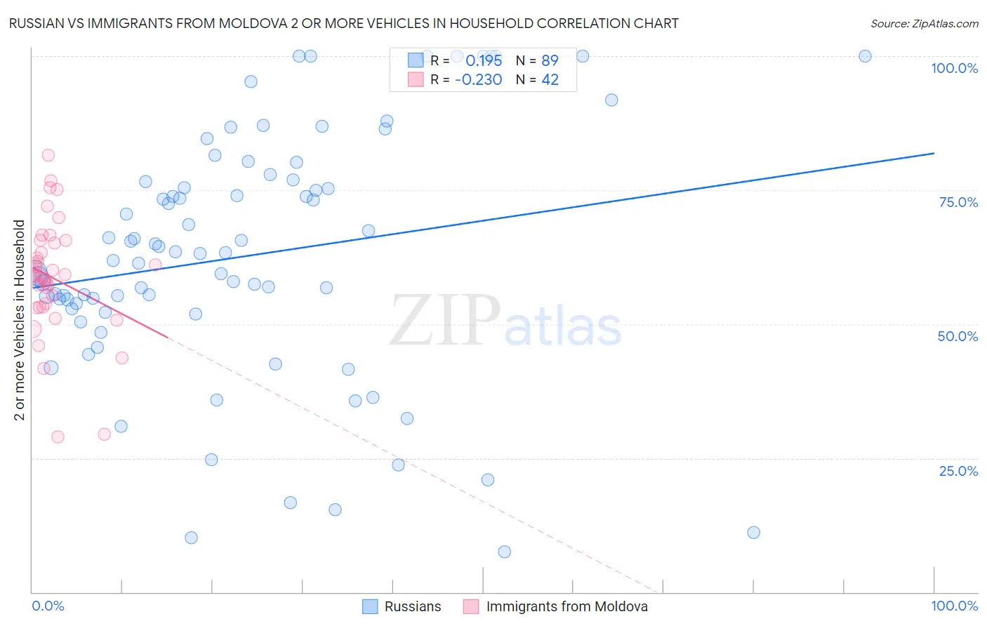 Russian vs Immigrants from Moldova 2 or more Vehicles in Household