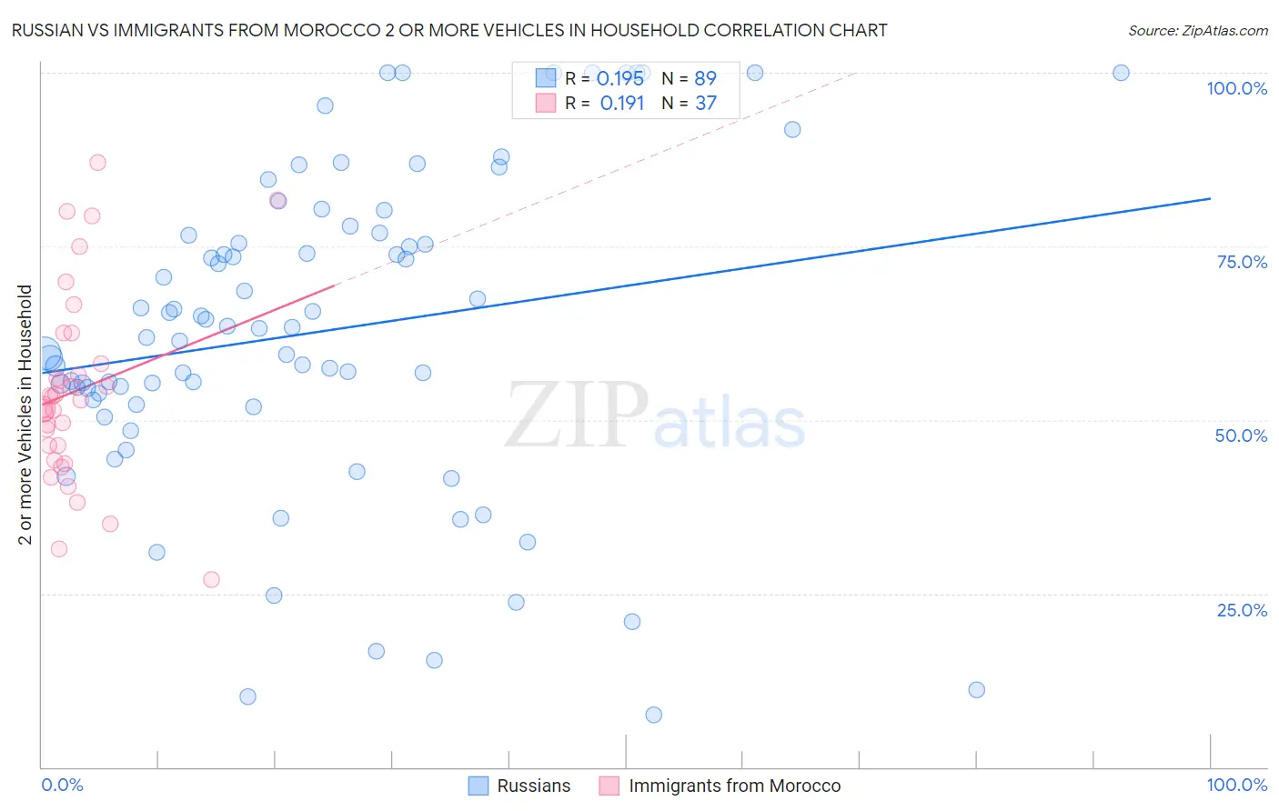 Russian vs Immigrants from Morocco 2 or more Vehicles in Household