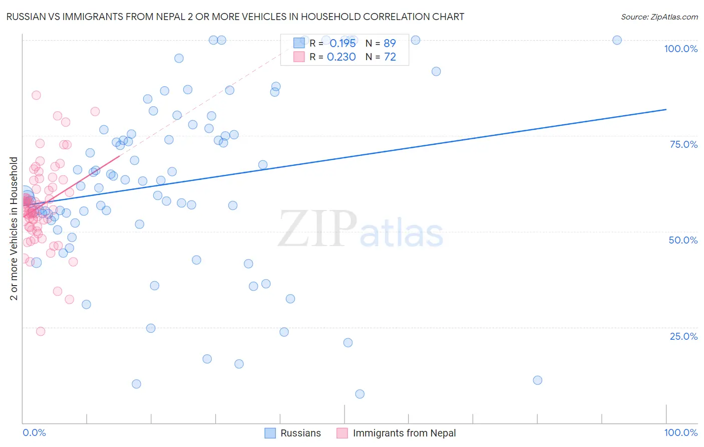 Russian vs Immigrants from Nepal 2 or more Vehicles in Household