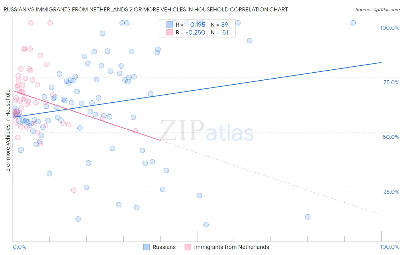 Russian vs Immigrants from Netherlands 2 or more Vehicles in Household
