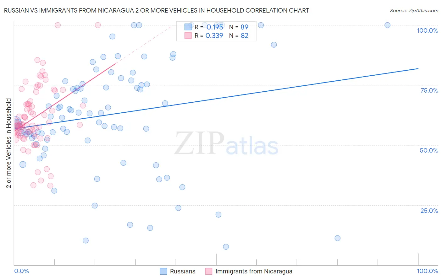 Russian vs Immigrants from Nicaragua 2 or more Vehicles in Household