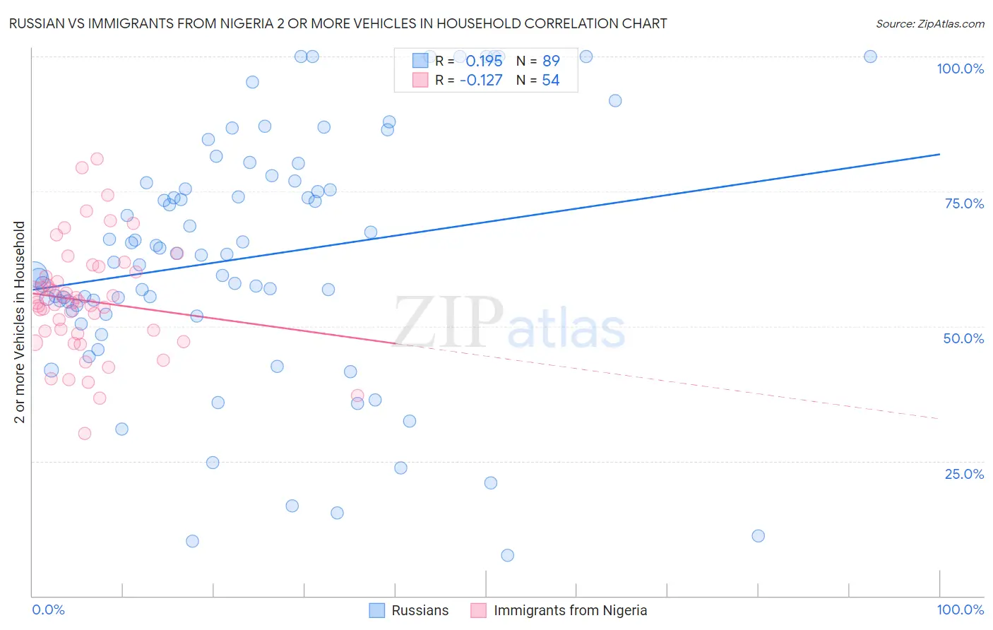 Russian vs Immigrants from Nigeria 2 or more Vehicles in Household