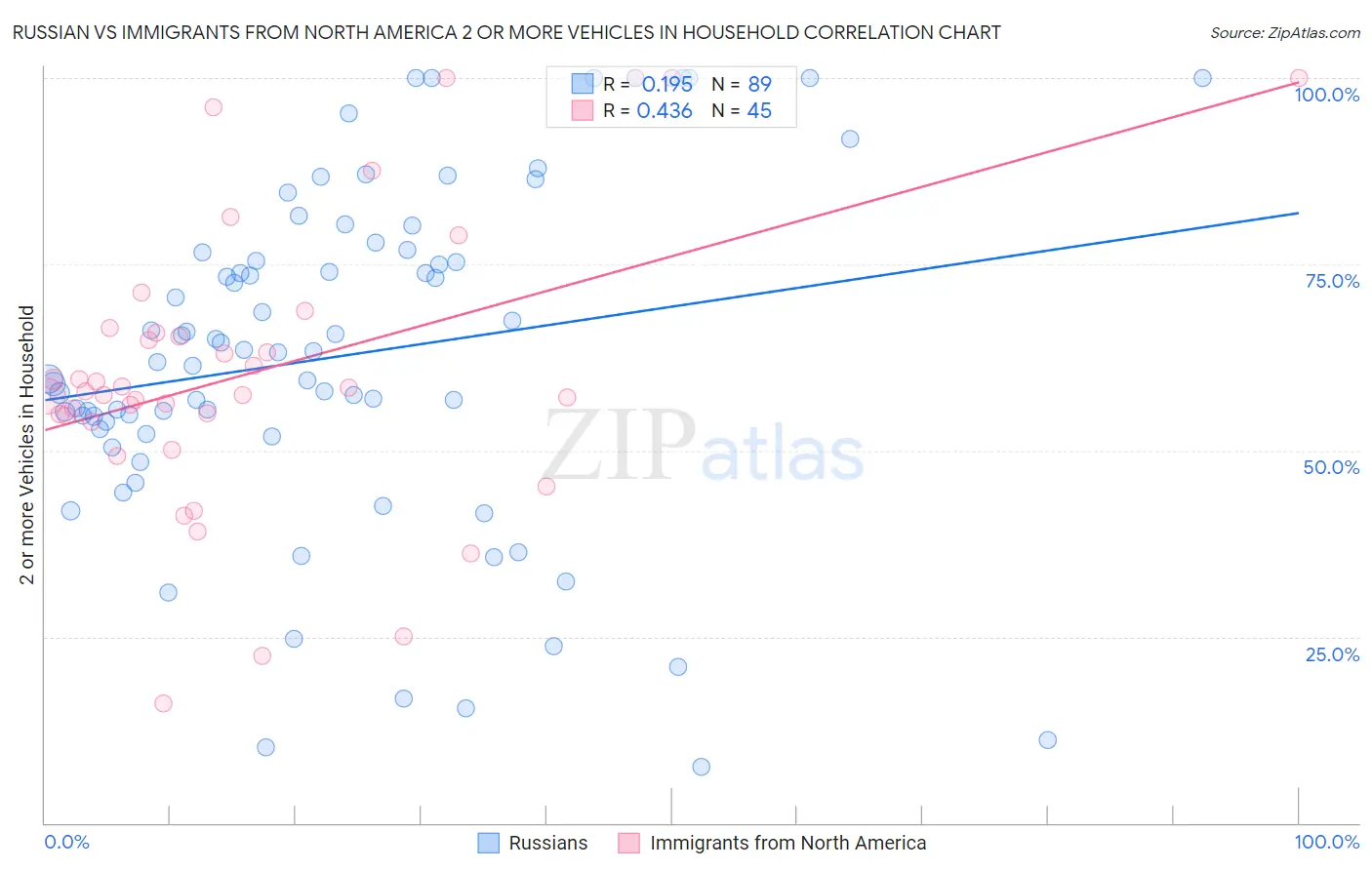 Russian vs Immigrants from North America 2 or more Vehicles in Household