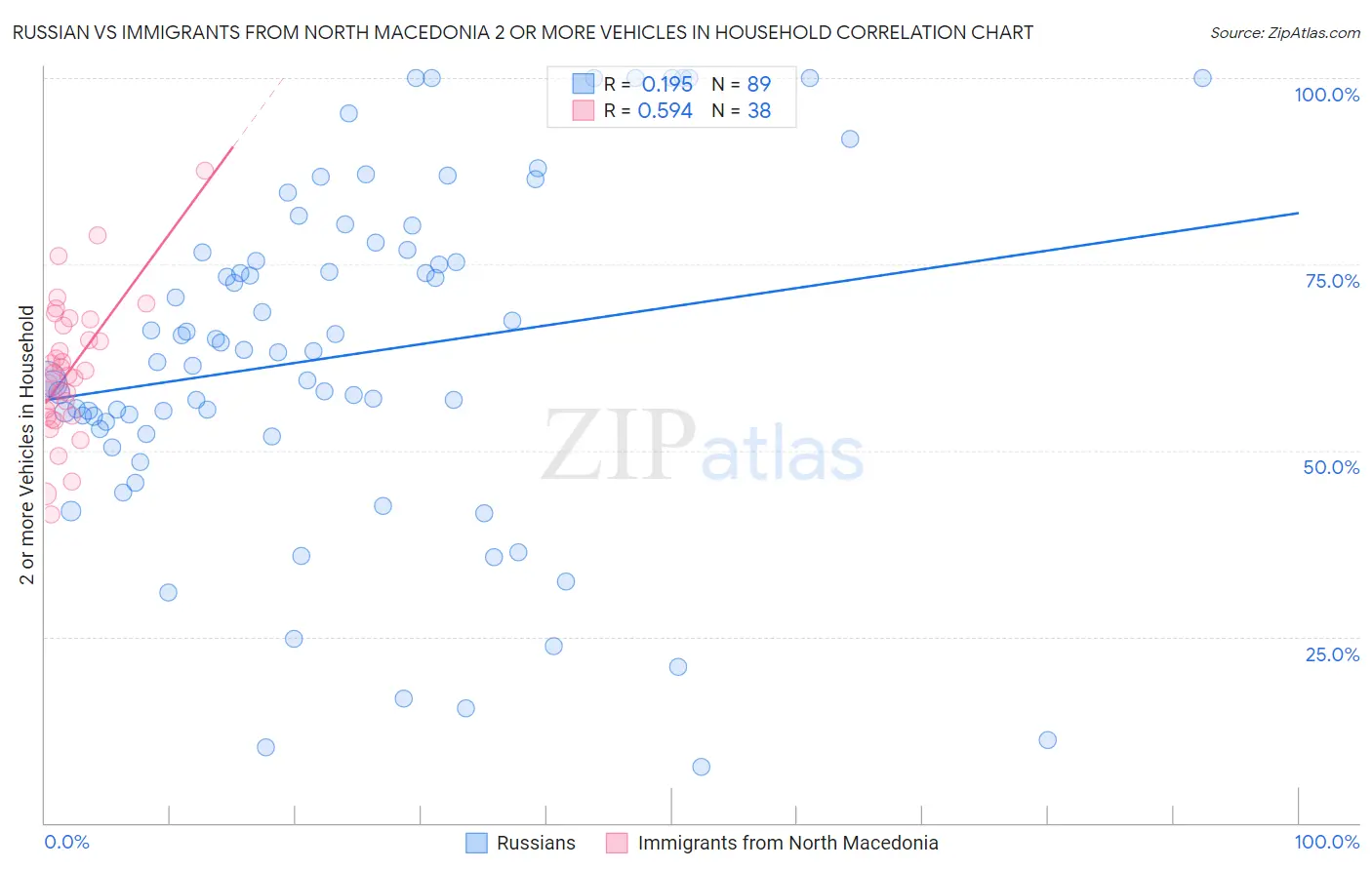 Russian vs Immigrants from North Macedonia 2 or more Vehicles in Household