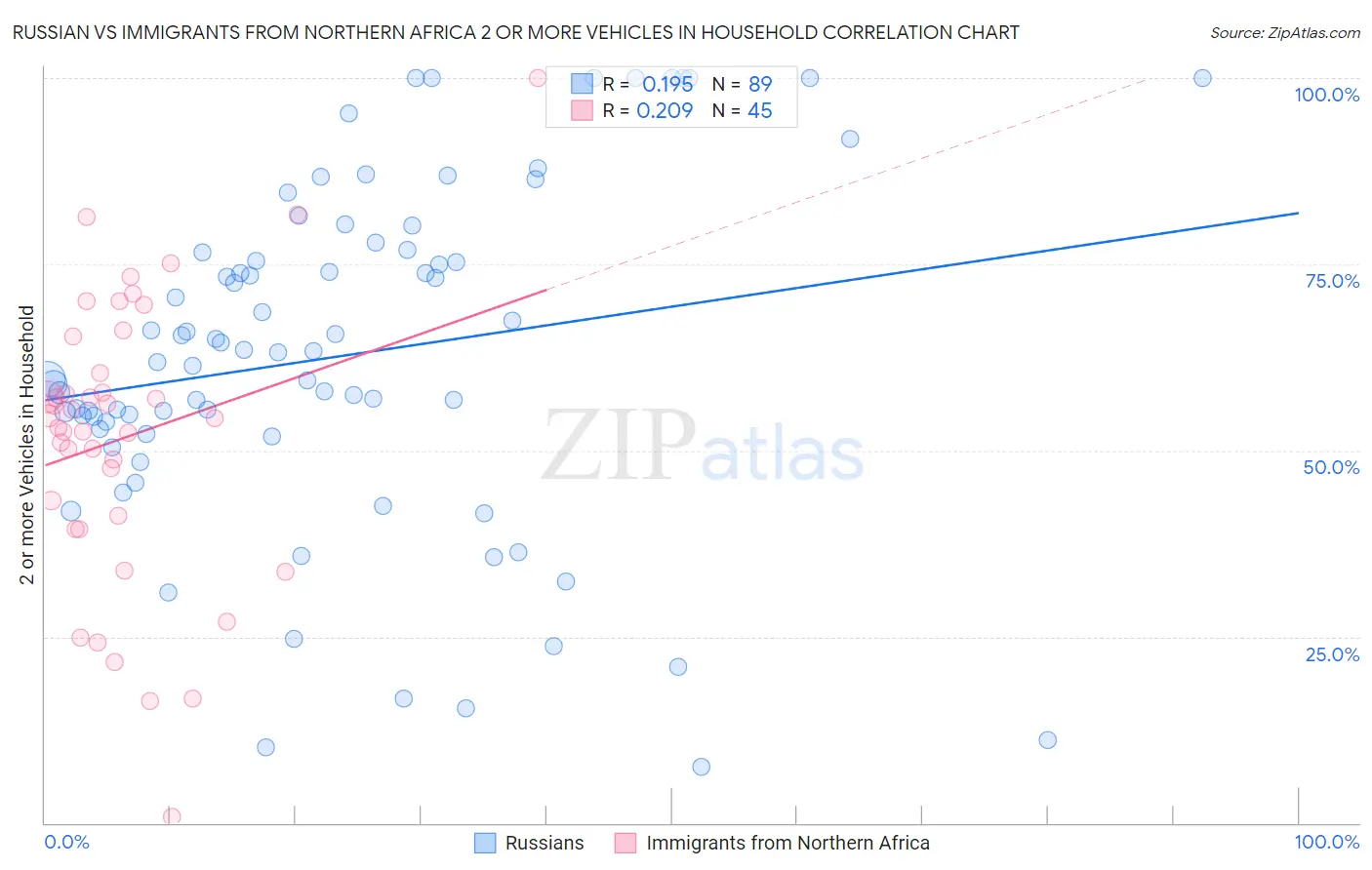 Russian vs Immigrants from Northern Africa 2 or more Vehicles in Household