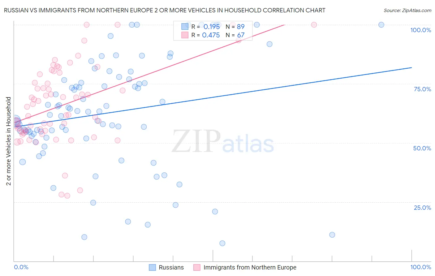 Russian vs Immigrants from Northern Europe 2 or more Vehicles in Household