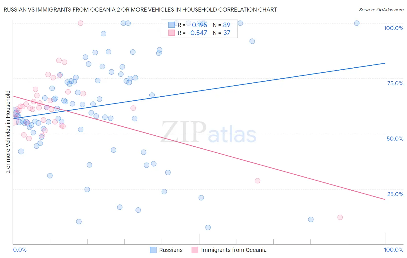 Russian vs Immigrants from Oceania 2 or more Vehicles in Household