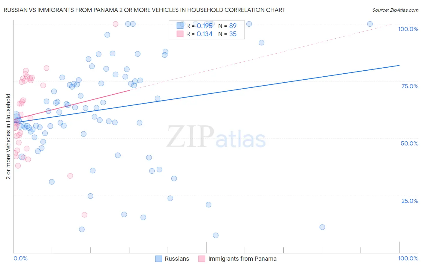 Russian vs Immigrants from Panama 2 or more Vehicles in Household