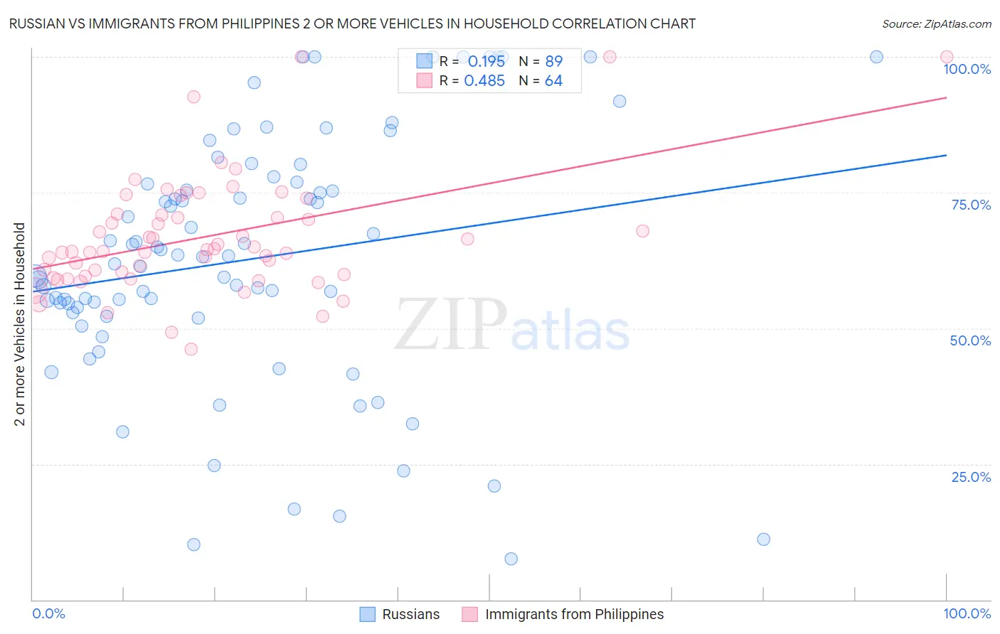 Russian vs Immigrants from Philippines 2 or more Vehicles in Household