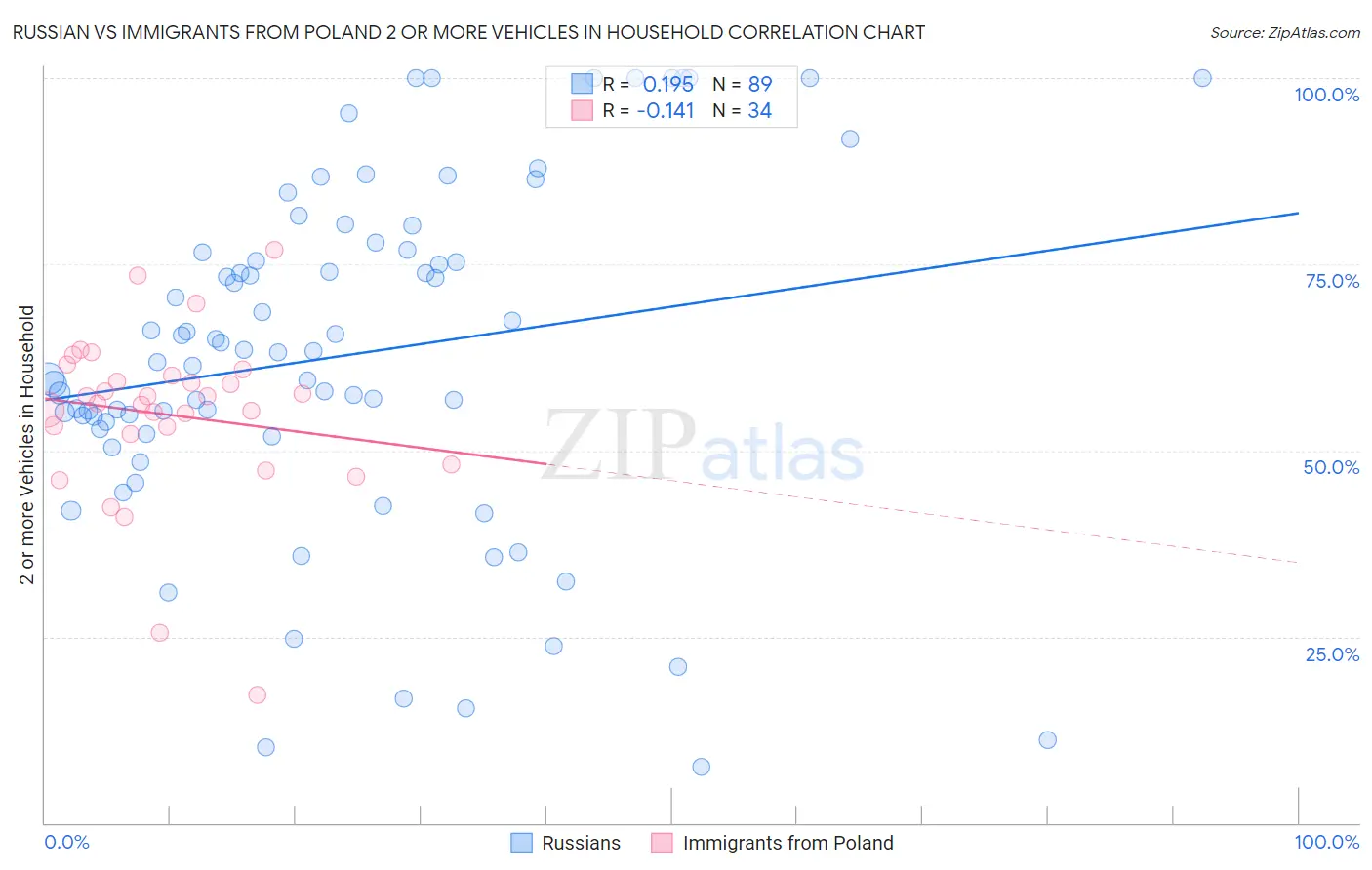 Russian vs Immigrants from Poland 2 or more Vehicles in Household