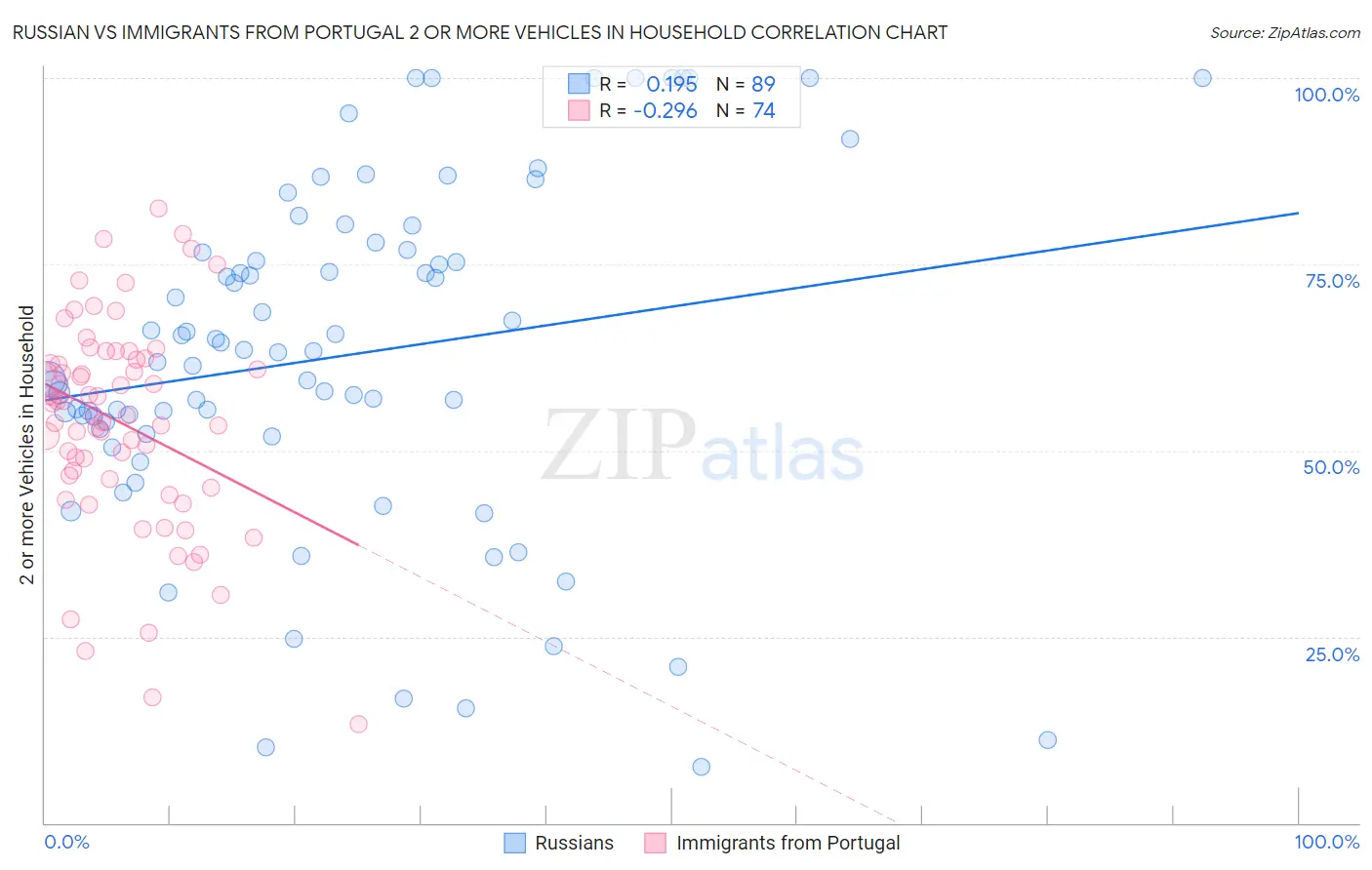 Russian vs Immigrants from Portugal 2 or more Vehicles in Household