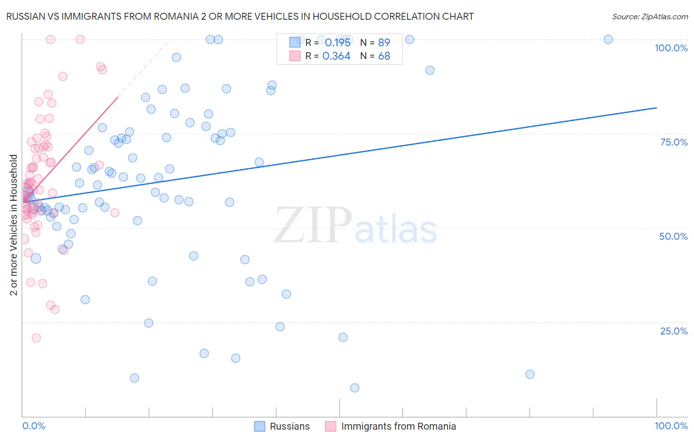 Russian vs Immigrants from Romania 2 or more Vehicles in Household