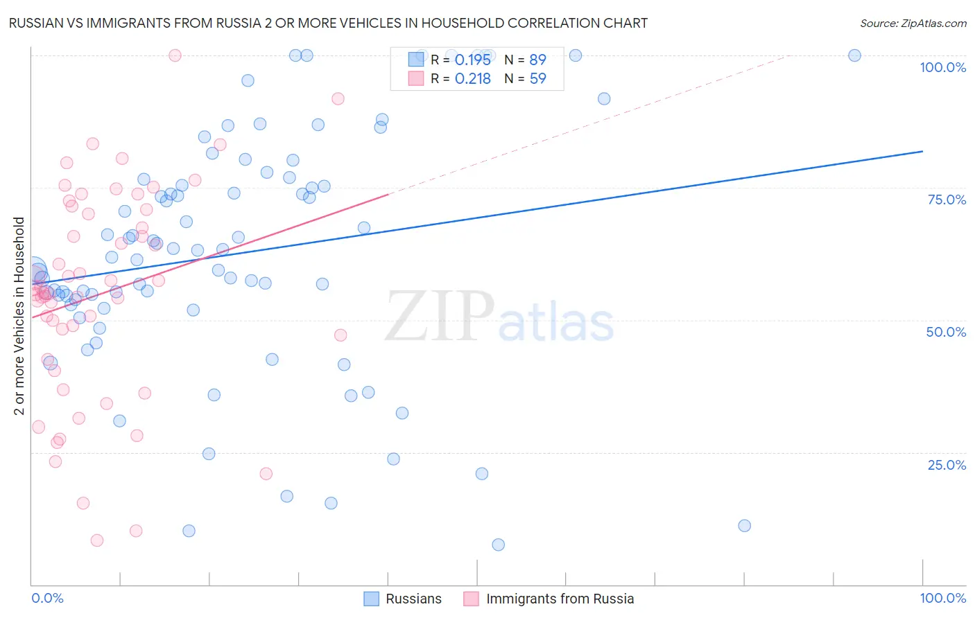 Russian vs Immigrants from Russia 2 or more Vehicles in Household