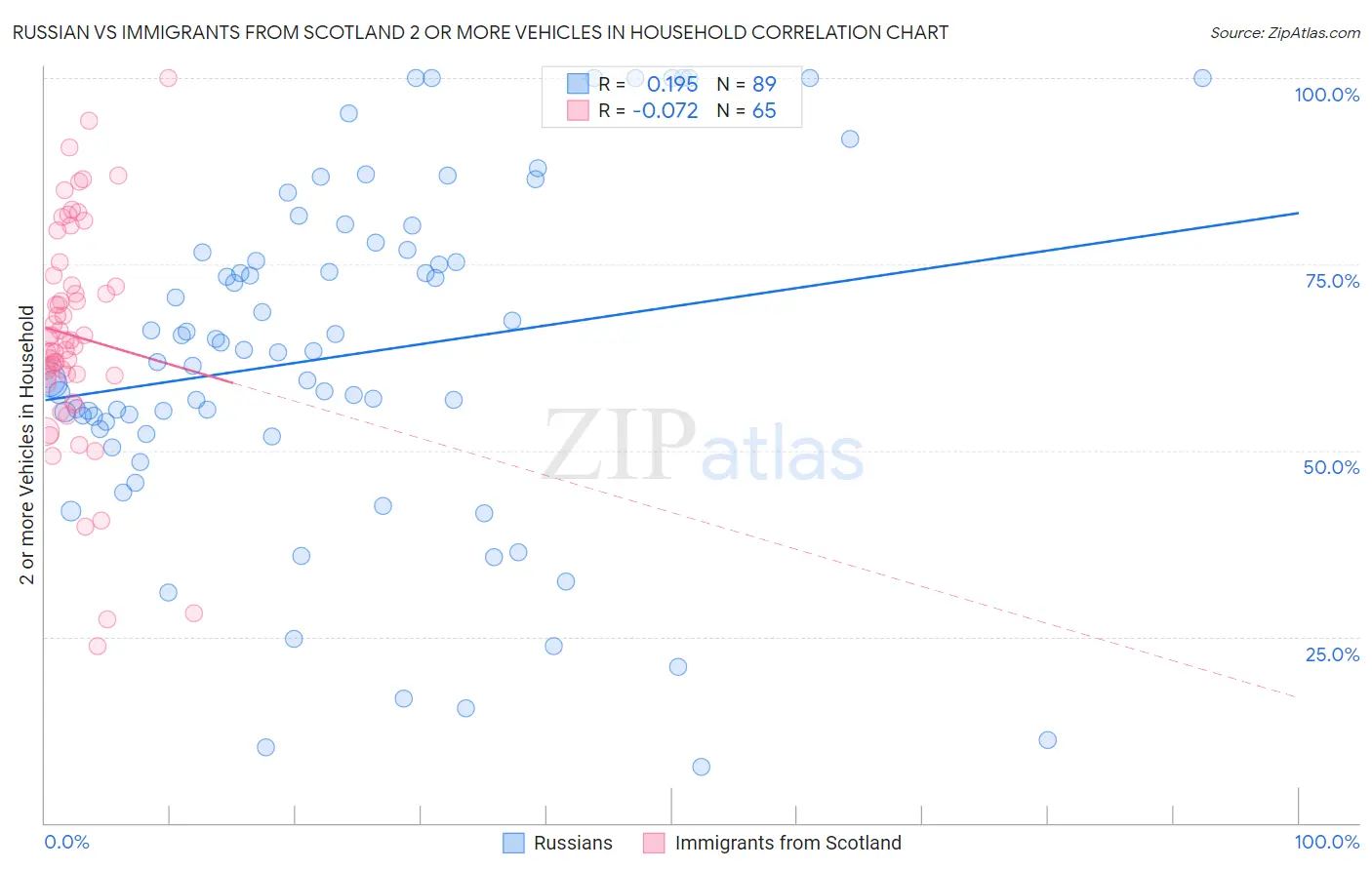 Russian vs Immigrants from Scotland 2 or more Vehicles in Household