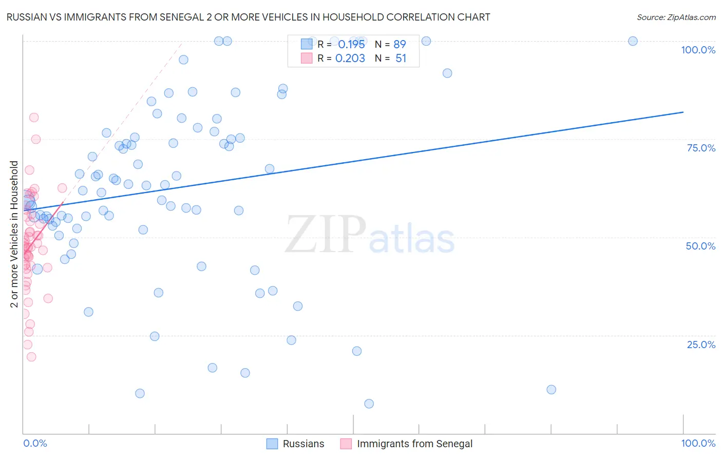 Russian vs Immigrants from Senegal 2 or more Vehicles in Household