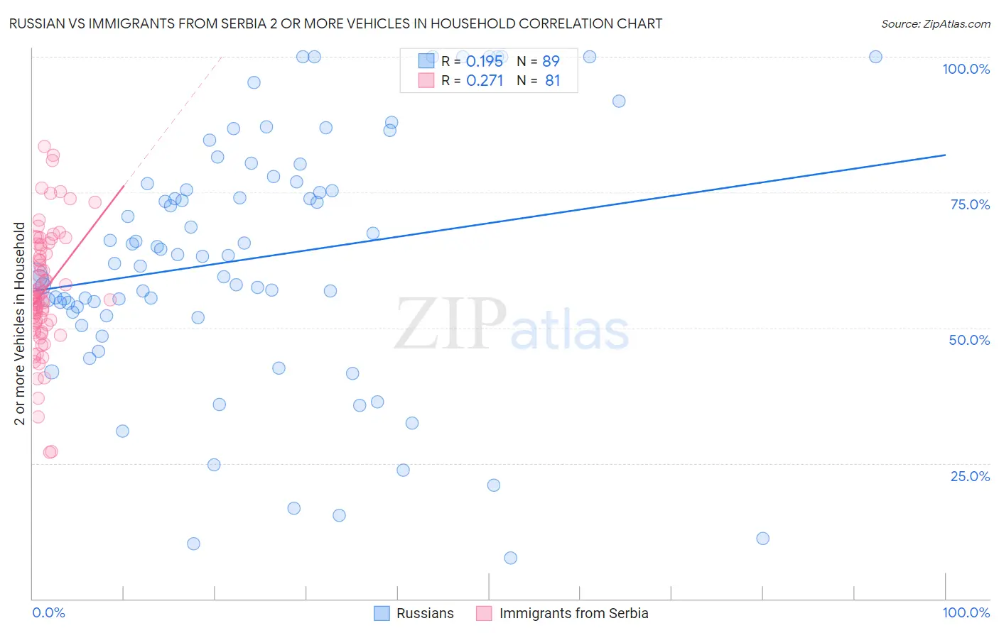 Russian vs Immigrants from Serbia 2 or more Vehicles in Household