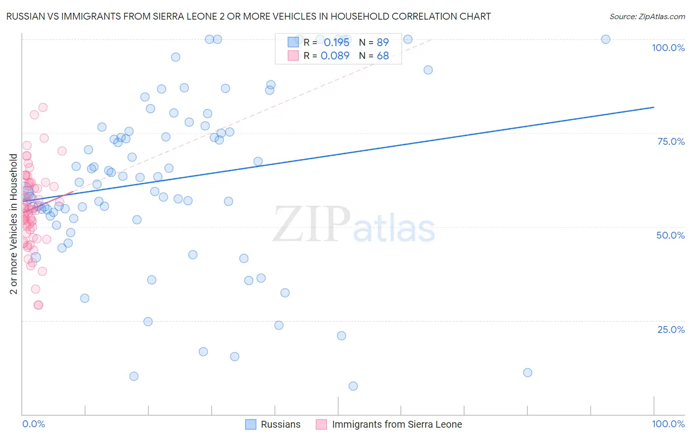 Russian vs Immigrants from Sierra Leone 2 or more Vehicles in Household