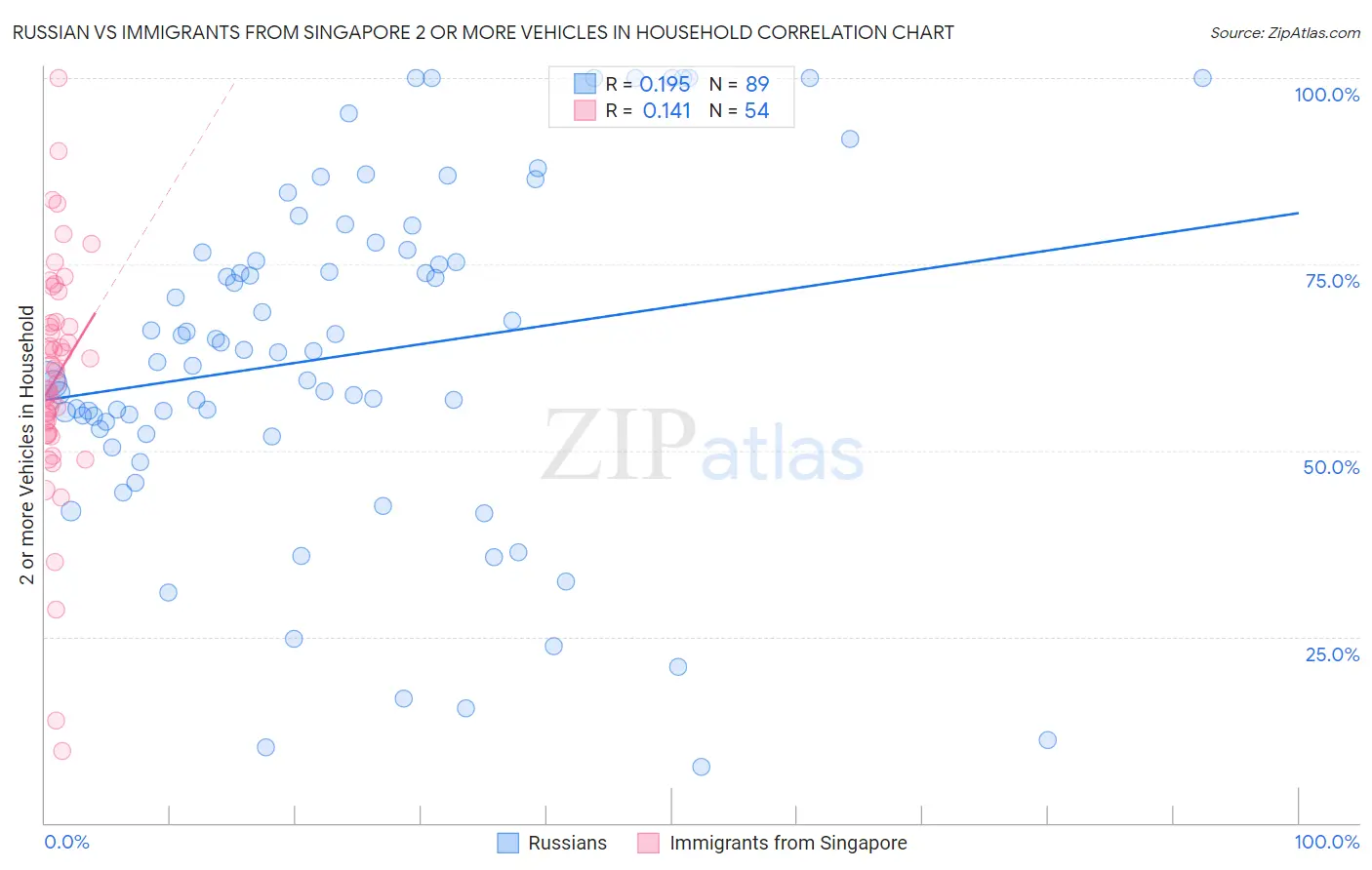 Russian vs Immigrants from Singapore 2 or more Vehicles in Household