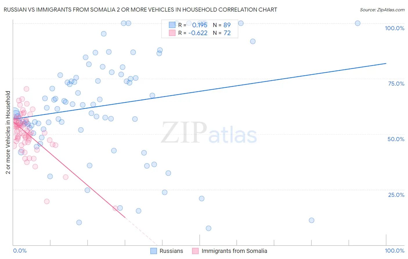 Russian vs Immigrants from Somalia 2 or more Vehicles in Household