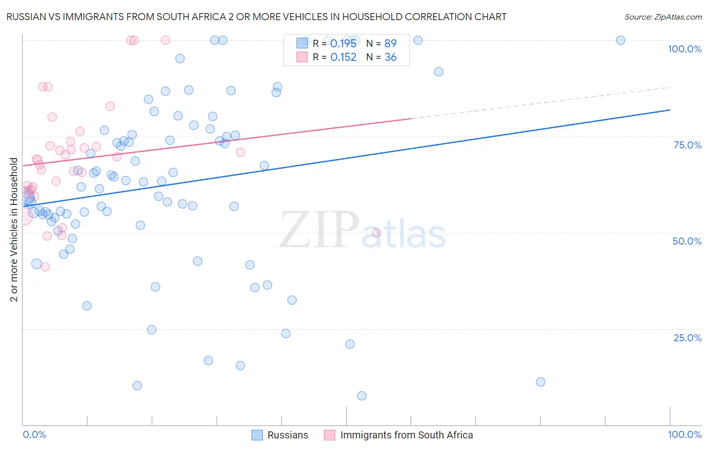 Russian vs Immigrants from South Africa 2 or more Vehicles in Household