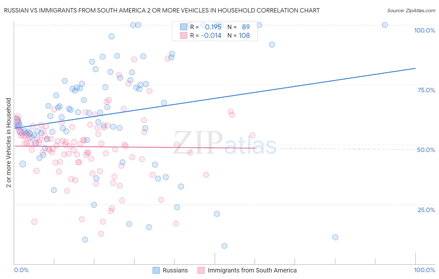 Russian vs Immigrants from South America 2 or more Vehicles in Household