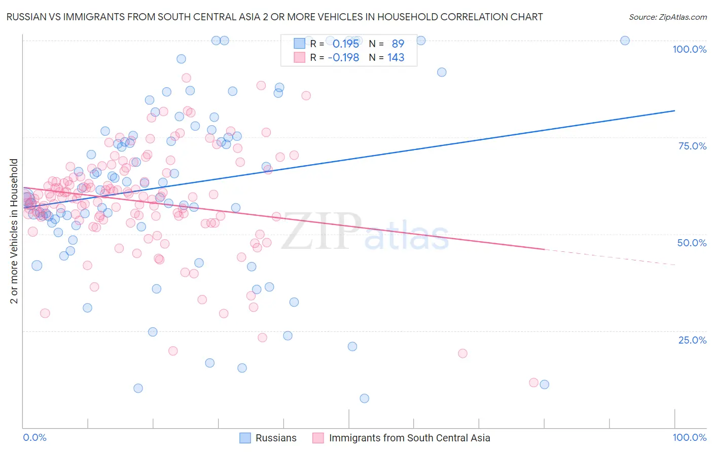 Russian vs Immigrants from South Central Asia 2 or more Vehicles in Household