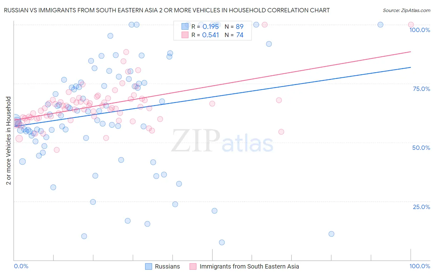 Russian vs Immigrants from South Eastern Asia 2 or more Vehicles in Household