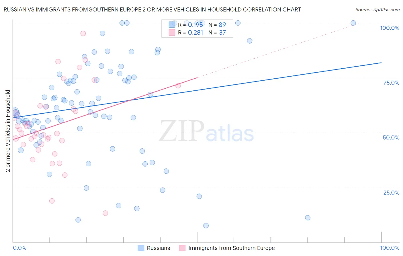 Russian vs Immigrants from Southern Europe 2 or more Vehicles in Household