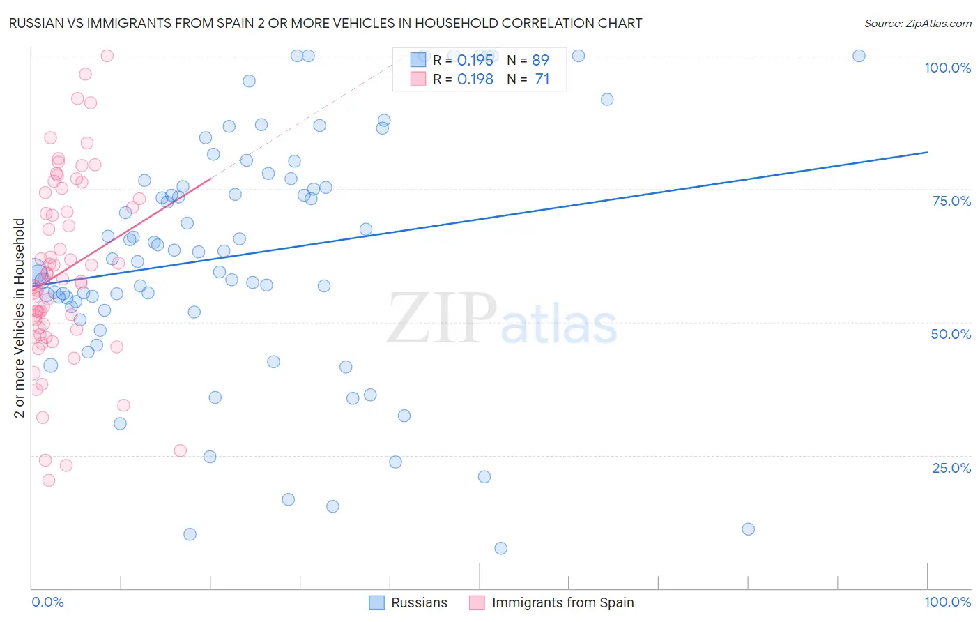 Russian vs Immigrants from Spain 2 or more Vehicles in Household